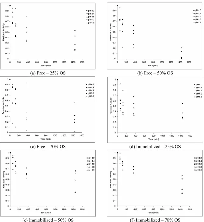 Figure 3: Effect of pH on enzyme stability at 25, 50 and 70% of OS content for free (a), (b) and (c) and  immobilized (d), (e) and (f) forms