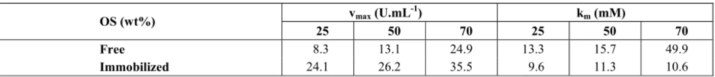 Table 3: The kinetic parameters for the free and immobilized  inulinase at the three organic solvent (OS) contents 