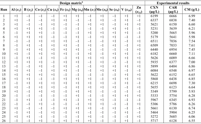 Table 1: Plackett-Burman design matrix and experimental results. aluminum (Al, ppm); boron (B, ppm); 