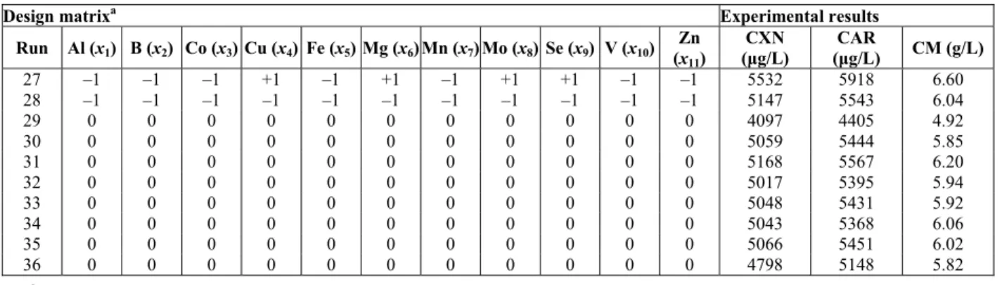 Table 2: Coded levels and actual values of the variables tested in response surface methodology (RSM): 