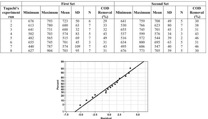 Figure 2 shows that the residuals for leachate  treatment experiments performed according to 