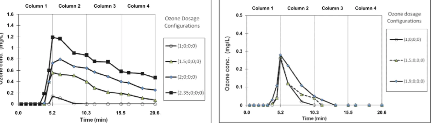 Figure 2: Residual ozone profiles, water  source 1. Water flow rate = 15.14 L/min. 