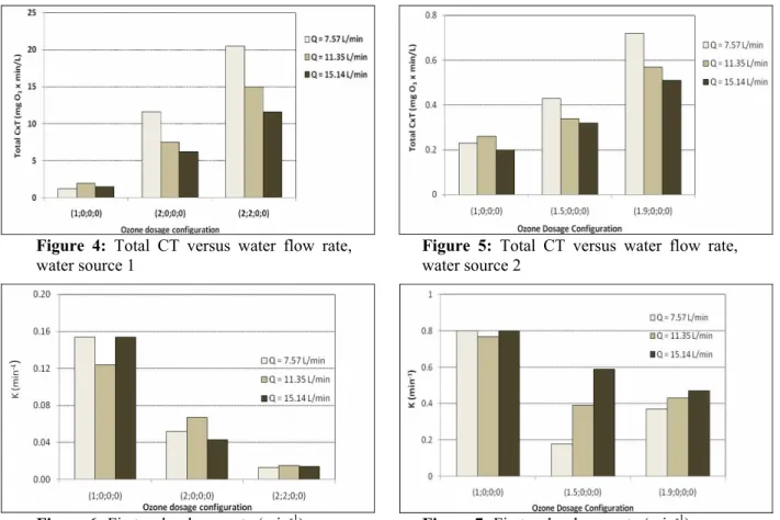 Figure 4: Total CT versus water flow rate,  water source 1 