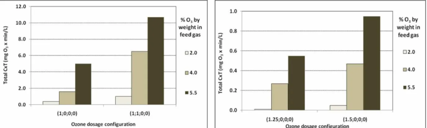 Figure 8: Total CT versus percent by weight  of ozone, water source 1.  