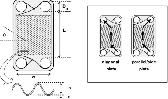 Figure 1: Main plate dimensions and types of flow pattern in the channel. 