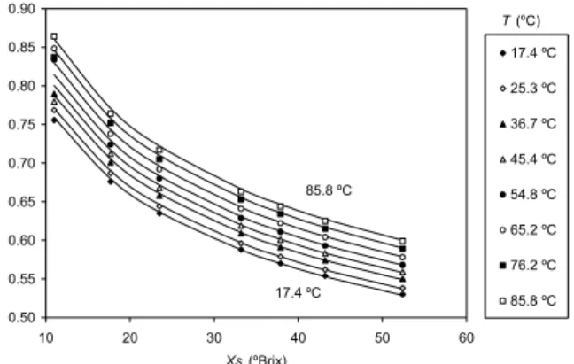Figure 6: Flow behavior index of pineapple juice  as a function of soluble solids content and  temperature (continuous lines from Eq