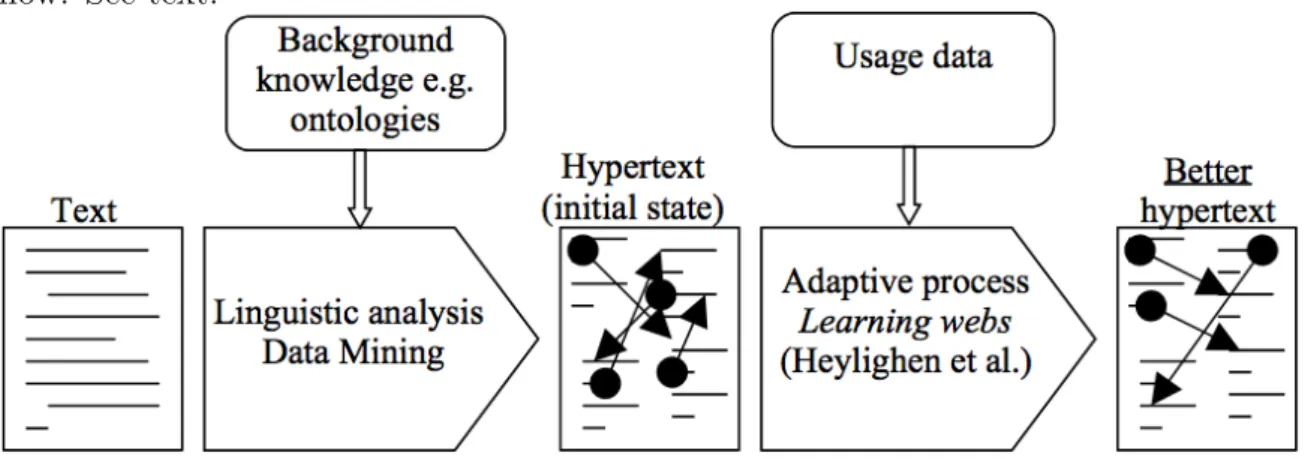 Figure 1.1: Adaptive hypertext process.