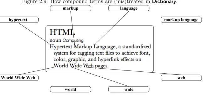 Figure 2.9: How compound terms are (mis)treated in Dictionary .