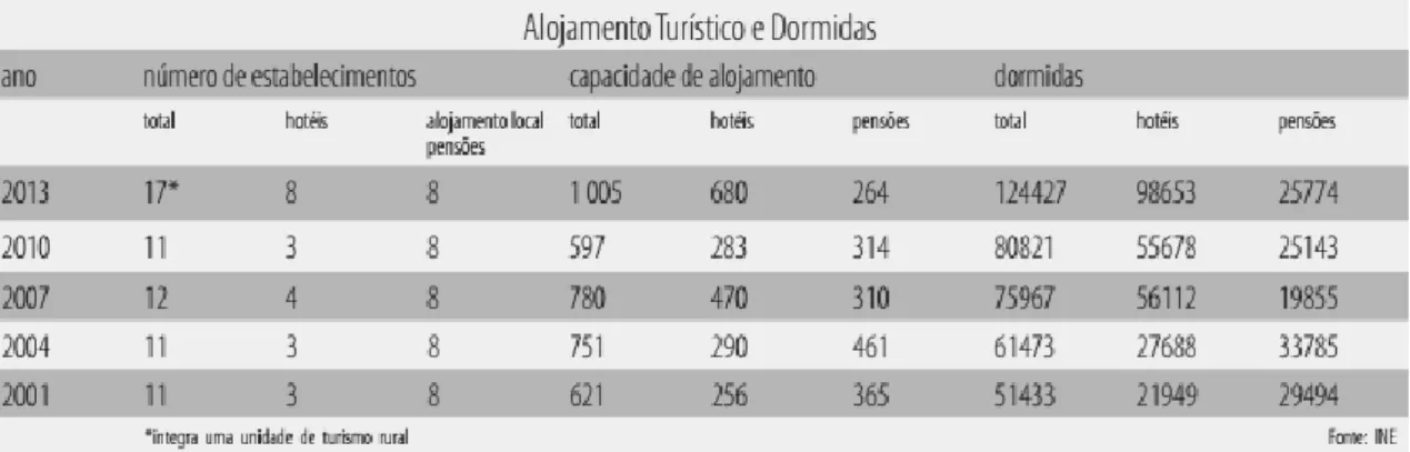 Tabela 1: Níveis de alojamento turístico e dormidas 9