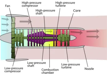 Figura 12 - Motor Turbofan [27] 