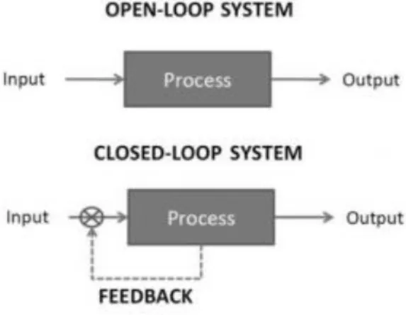 Figure 2.1 - Open-Loop system vs Closed Loop System 