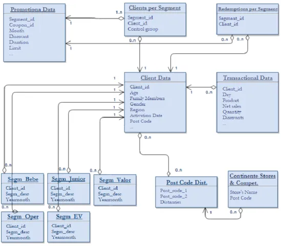 Figure 4.1 – Database scheme adapted from Granja 2017. 