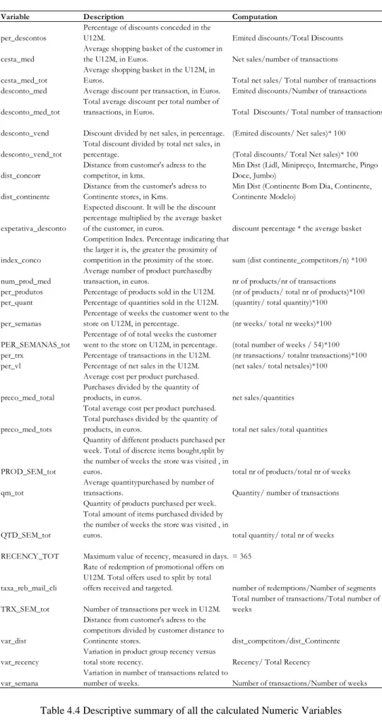Table 4.4 Descriptive summary of all the calculated Numeric Variables 