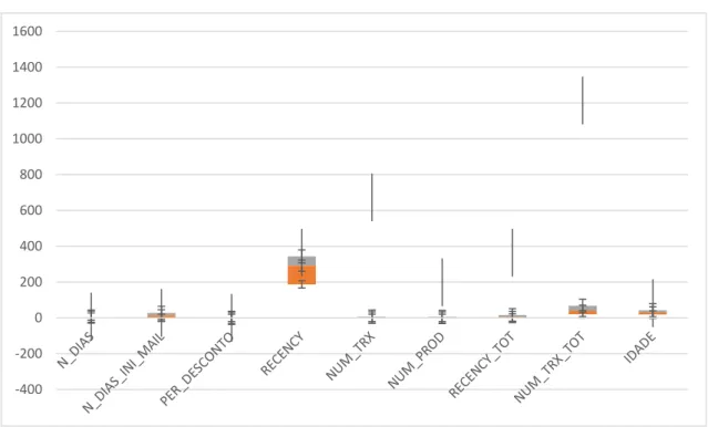 Figure 4.2- Box Plots I- Numerical Variables. 