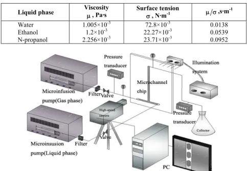 Table 1: Physical properties of the various liquid systems used 