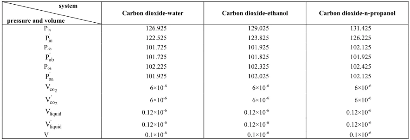 Table 2: The typical values of pressure and volume on the r.h.s. of Eqs. (8) and (9) for the three systems in  microchannel 1