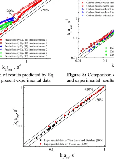 Figure 9: Comparisons of experimental data of Van Baten and   Krishna (2004) and Yue et al