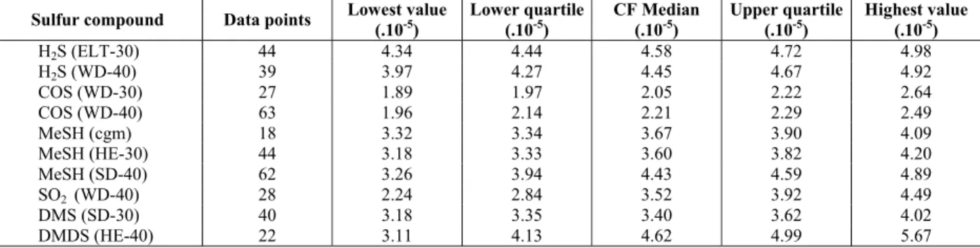 Table 2: Data set obtained for box-and-whisker plot of the correction   factors obtained for H 2 S, COS, MeSH, SO 2 , DMS and DMDS 