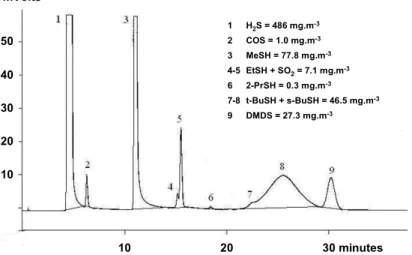 Figure 2 shows the chromatogram of a typical  fuel gas sample from distillation of a Brazilian  crude oil (Campos Basin) before desulfurization