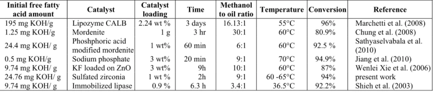 Table 2: Comparative analysis of conversion efficiencies for heterogeneous acid catalysts, base catalyst  and enzyme catalyst with different starting materials