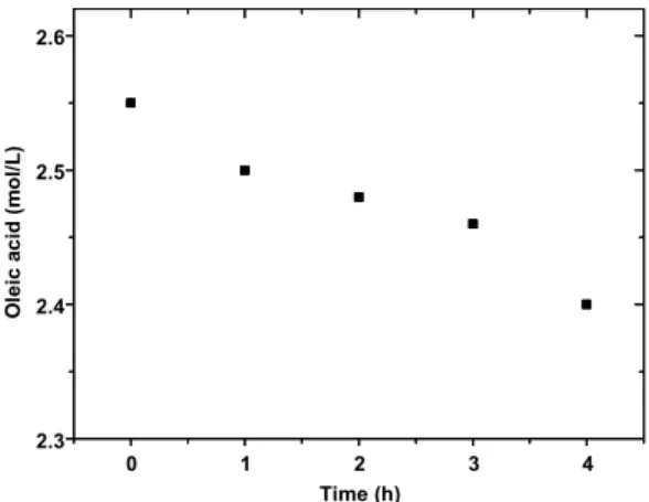 Figure 2:  Oleic acid concentration as a function  of time in the pervaporation feed stream for an  ethanol/oleic acid equimolar mixture