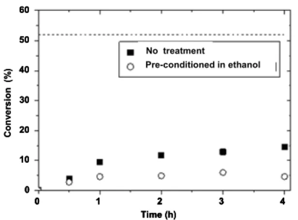 Figure 5:  Ethanol/oleic acid molar ratio effect on  ethyl oleate conversion. Operating conditions: 