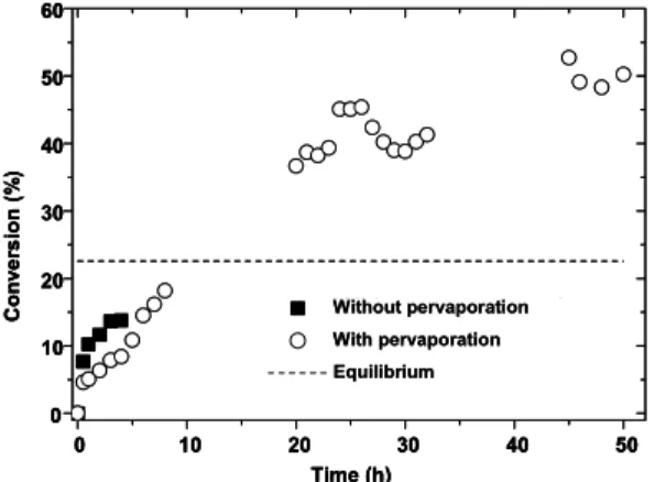 Figure 9: Oleic acid, ethanol and water fluxes as  a function of time for the pervaporation-assisted  reactor