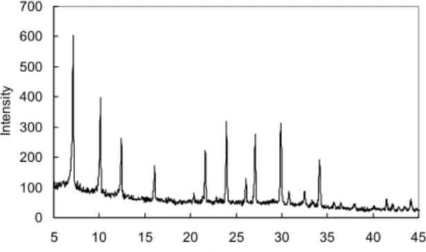 Figure 7: X-ray diffractogram of the sample  obtained after 72 h of synthesis under circulating  conditions