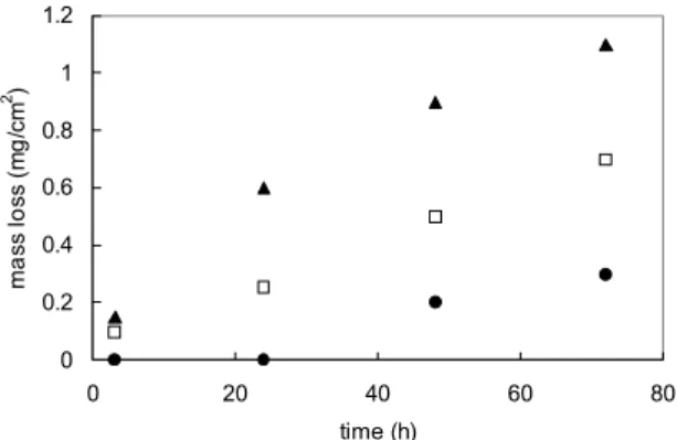 Figure 9: Variation of the mass lost by copper plates  with time at ( • ) 25°C, ( ฀ ) 57°C and ( ▲ ) 80°C