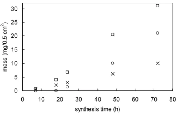 Figure 10: Variation of coating mass with respect to  synthesis time for: ( ฀ ) copper plates and static  conditions; (o) copper plates and circulating conditions; 