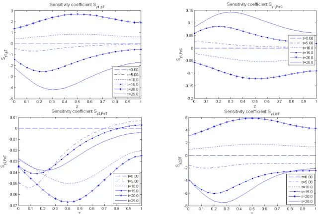 Figure 4: Sensitivity coefficients behaviour in the spatial domain, unstable case.  