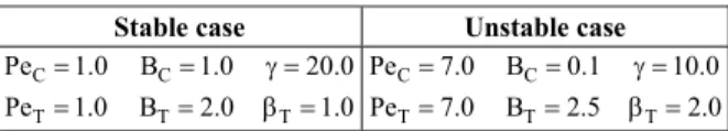 Table 1: Nominal values of the parameters 