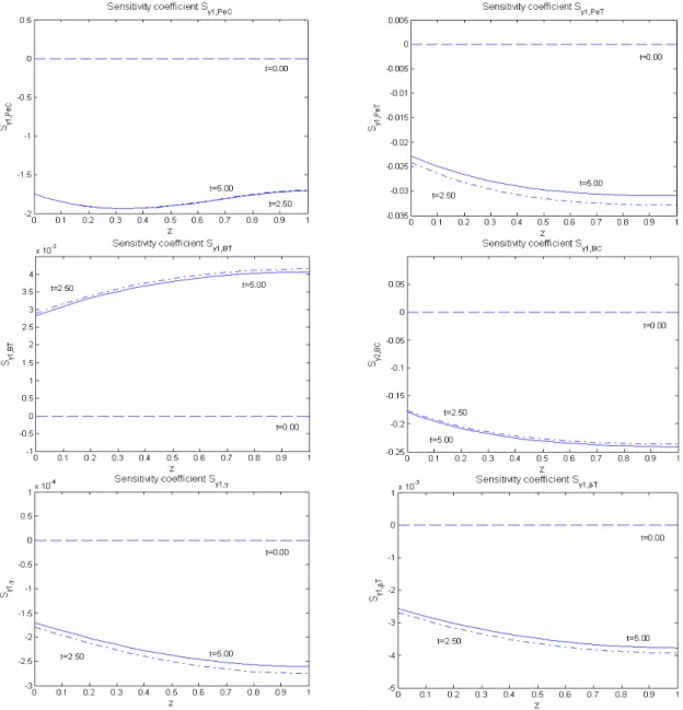 Figure 2: Sensitivity coefficients behaviour in the spatial domain, stable case. 