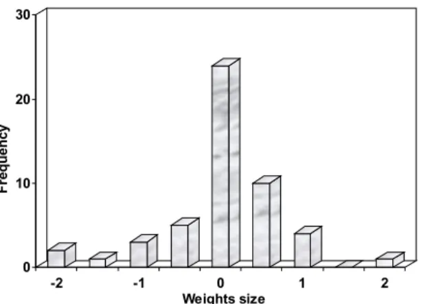 Figure 1: Weights histogram. 