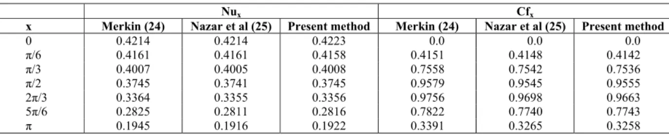 Table 1: Values of the local Nusselt number Nu x  and skin friction coefficient   Cf x  as a function of the curvature parameter x for R = 0, Pr = 1.0 