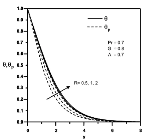 Figure 2: Fluid and dust velocities   f ,f ' p '  versus y  for various values of the particle concentration  parameter R 