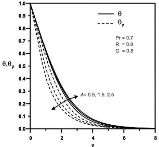 Figure 7: Fluid and dust temperatures  θ θ , p versus y for various values of the temperature  relaxation time parameter A 