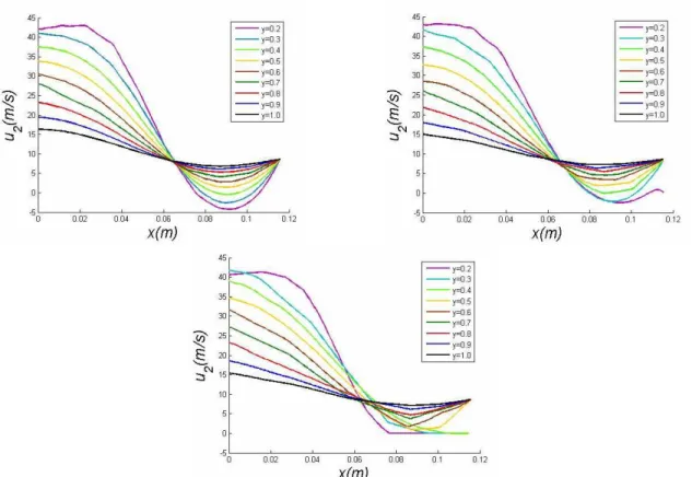 Figure 12: Axial velocity profiles as a function of the transversal  coordinate for u out =8.65×10 0  m/s at different position of the axial  coordinate
