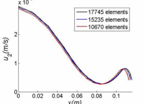 Figure 2: Convergence analysis of the axial velocity  profile for the outflowing fluid from the short  channel for φ=90° and u out =8.65×10 -5  m/s with three  different mesh sizes