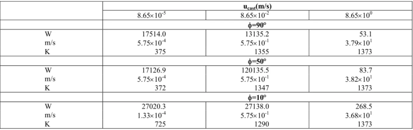 Table 2: Total heat transfer through the non-adiabatic boundary of the domain, inlet velocity and outlet  temperature