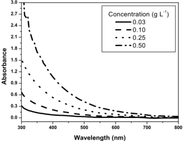 Figure 5: PAHs Absorbance Curves in toluene as  a function of the wavelength (300 to 800 nm) at  the temperature of 28±1ºC