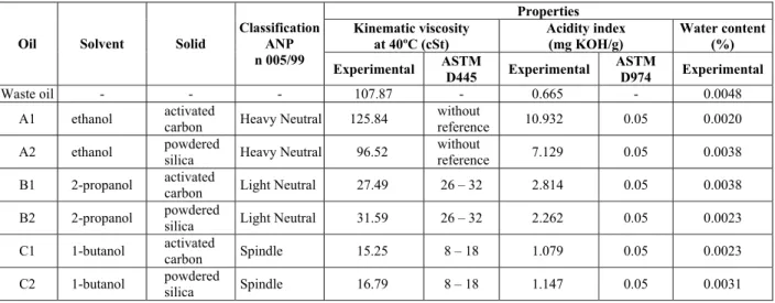 Table 1: Denomination of recovered lubricant base oils according to the solvent (ratio solvent: used oil  equal to 3:1) and solid employed in the process, and their classification ANP, experimental values, ASTM  kinematic viscosity, acidity index, and wate