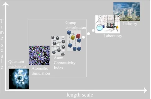 Figure 1: Multi scales for developing a new polymer product on the basis of the required property