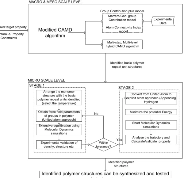 Figure 3: Schematic work flow of multilevel modelling for predicting  polymer repeat unit structure with the required target property