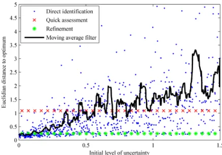 Figure 3: Evolution of the distance separating the estimates from their optimum value  as a function of the initial uncertainty level  Δ ϑ  of the parameters, for both  identification approaches
