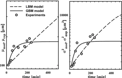 Figure 6: Long-time evolution of mean and variance for the LBM model (dashed line) and the  GBM model (solid line)