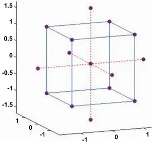 Figure 4: Central composite factorial design 