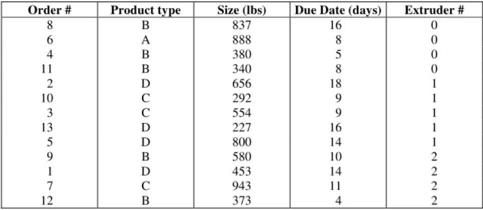 Table 4: Example data for balancing tardiness with changes to the initial schedule 