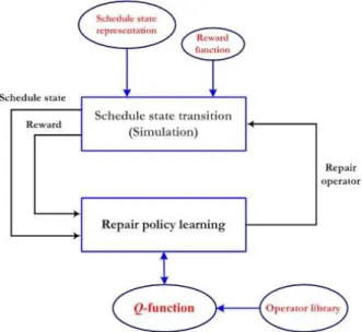 Fig. 1 depicts the repair-based optimization  architecture where search control knowledge about  repair operator selection is acquired through  reinforcements using a schedule state simulator
