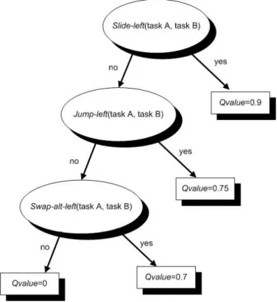 Figure 6:   A simple example of a relational regression tree 